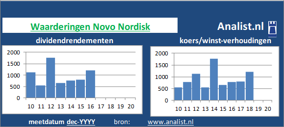 dividenden/><BR><p>Het bedrijf dat persoonlijke goederen produceert keerde de voorbije vijf jaar dividenden uit. Gemeten vanaf 2015 was het doorsnee dividendrendement 1,1 procent. De voorbije 5 jaar verhoogde het bedrijf ieder jaar haar dividend. Op basis van haar verhoogde dividenden kan Novo Nordisk als het ware gezien worden als een dividendaristocraat. </p>Dit jaar werd het aandeel van het bedrijf dat persoonlijke goederen produceert met een koerswinstverhouding van 28 verhandeld op de beurs. Beleggers waardeerden het aandeel dus op 28 keer de winst per aandeel over 2019. </p><p class=